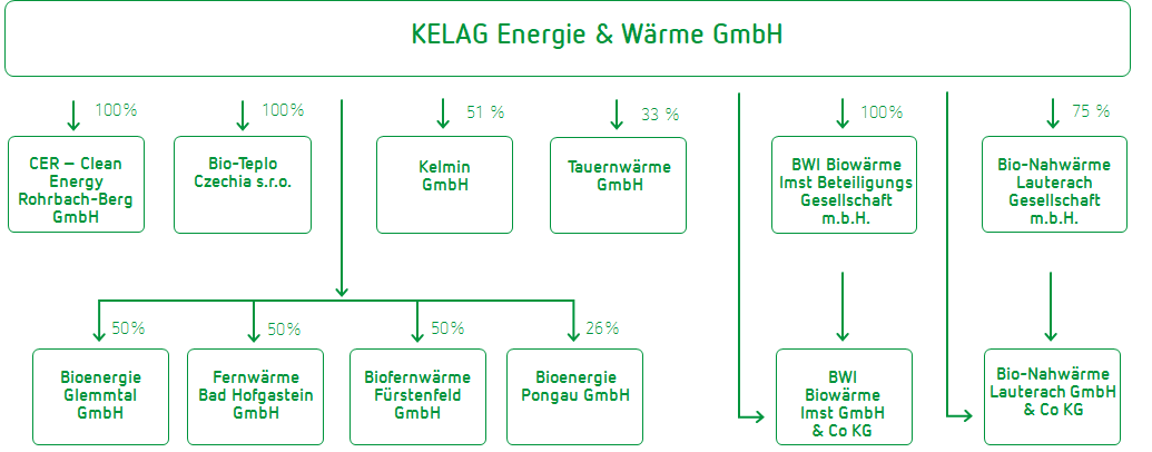 Beteiligungsstruktur Kelag Energie & Wärme