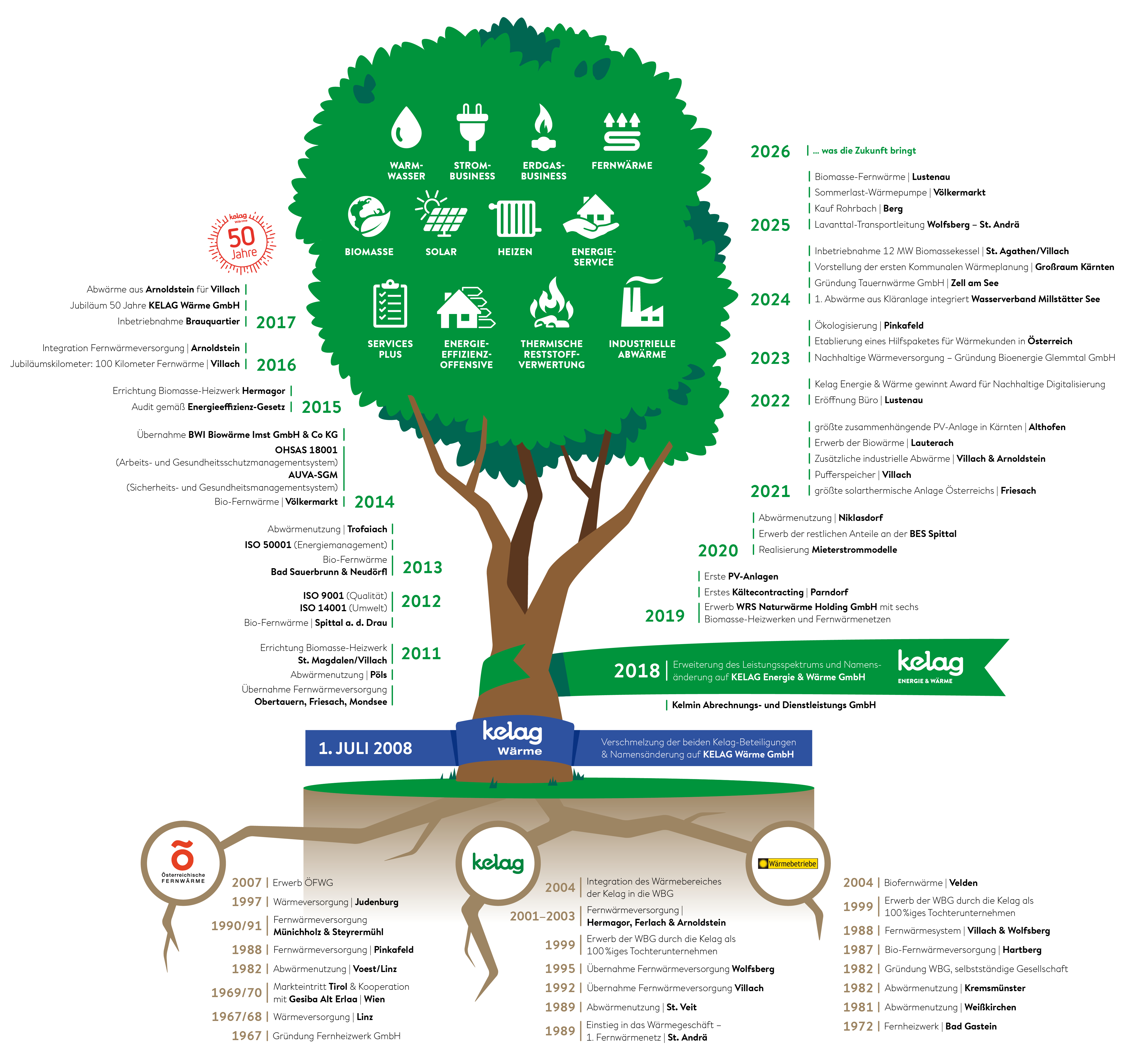 Baum mit Geschichte der Kelag Energie & Wärme